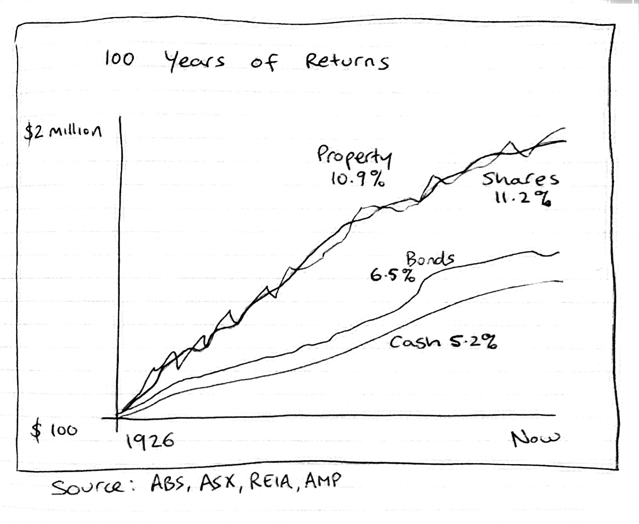 Property vs Shares investment returns graph