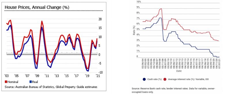 Interest rates vs property prices chart
